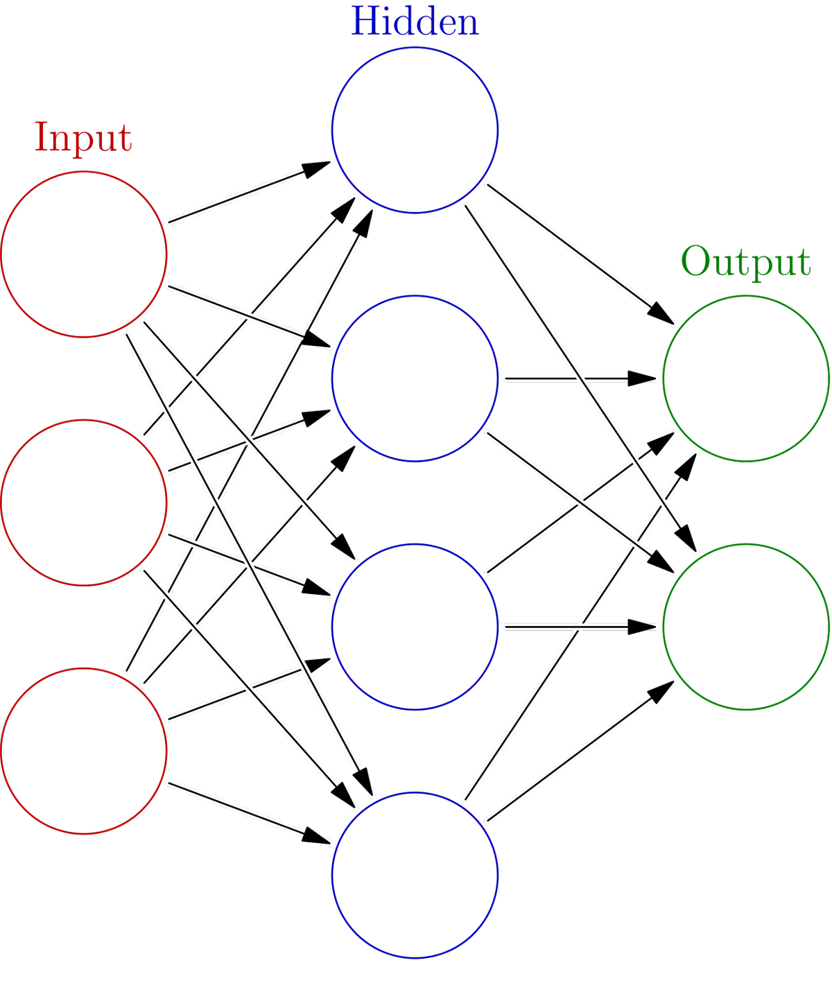 Diagram of neural network with input, hidden, and output layers