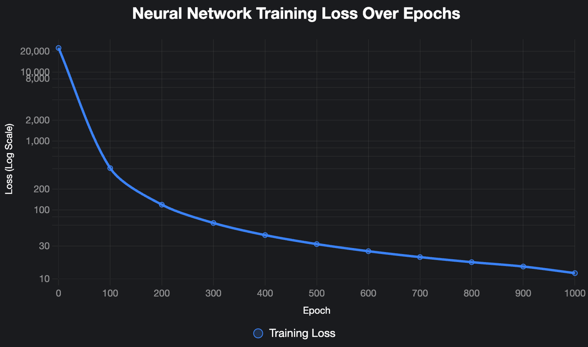 Graph of training loss decreasing over 1000 epochs